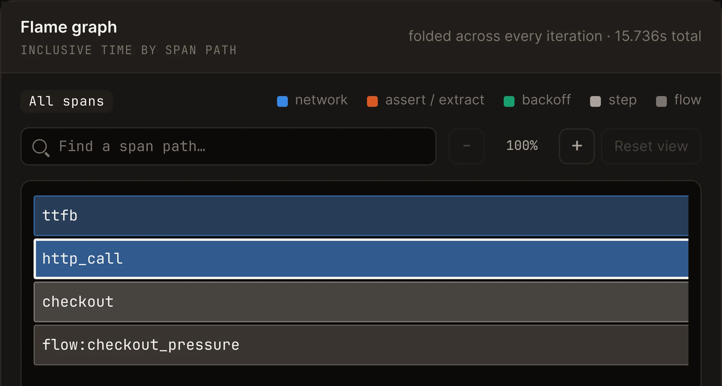 The results server's flame graph, spans folded across every iteration: ttfb and http_call as full-width frames above checkout and the flow.