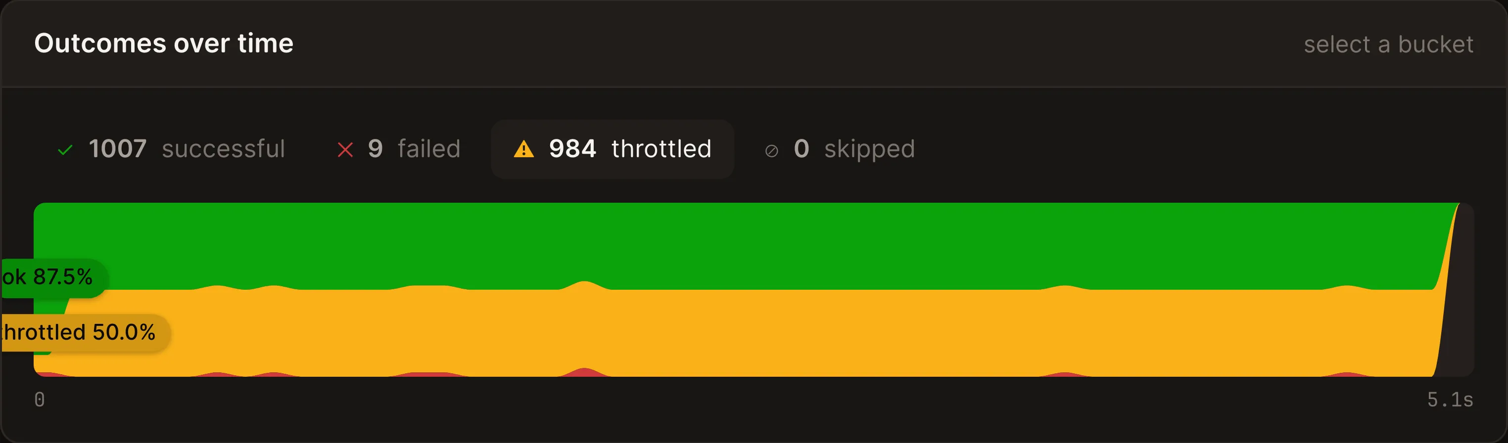 The results server's outcomes card: 1007 successful, 9 failed and 984 throttled flow-runs above a strip where throttling holds its own amber band.